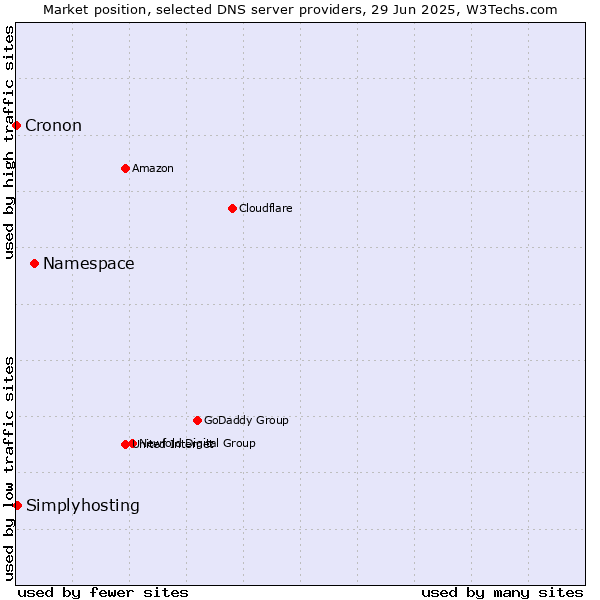 Market position of Namespace vs. Simplyhosting vs. Cronon