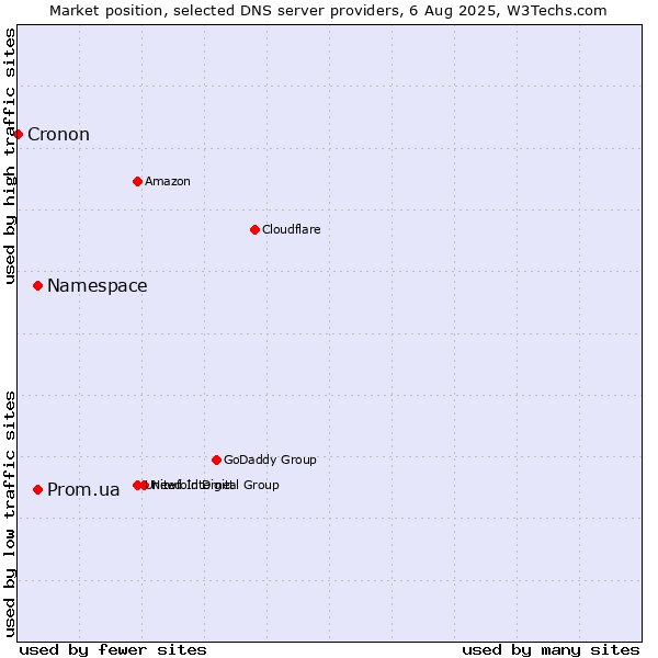 Market position of Namespace vs. Prom.ua vs. Cronon
