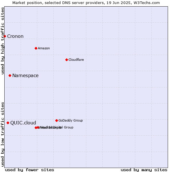 Market position of Namespace vs. QUIC.cloud vs. Cronon