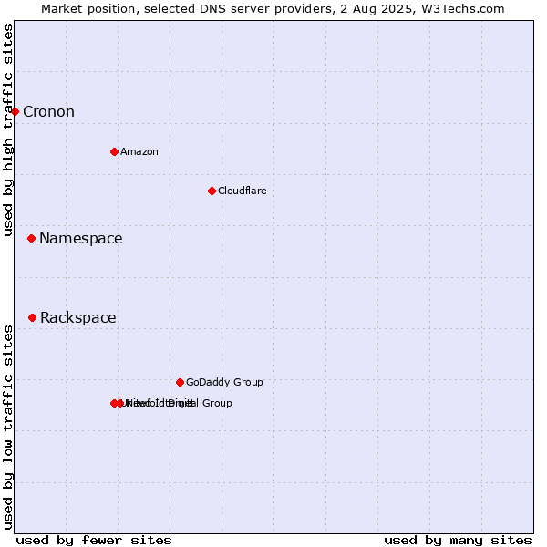 Market position of Rackspace vs. Namespace vs. Cronon