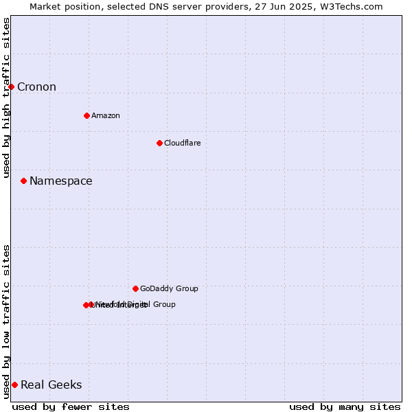 Market position of Namespace vs. Real Geeks vs. Cronon