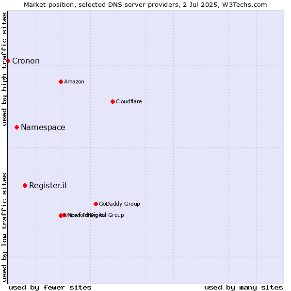 Market position of Register.it vs. Namespace vs. Cronon