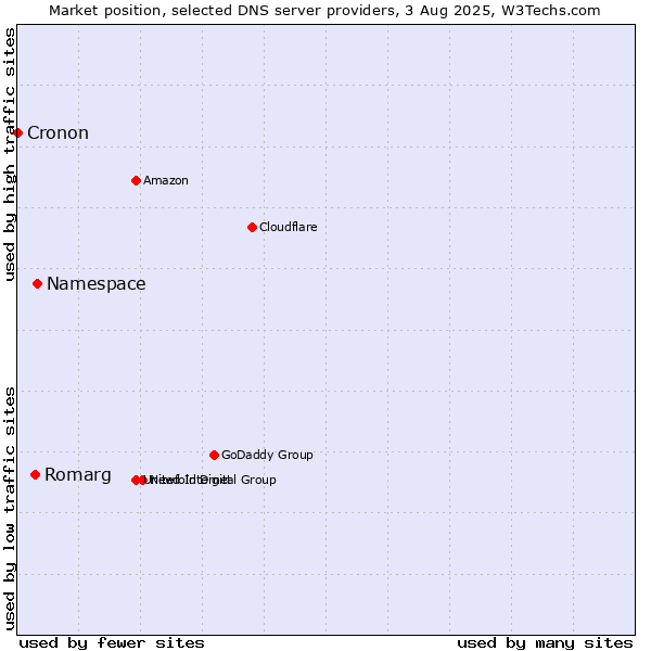 Market position of Namespace vs. Romarg vs. Cronon