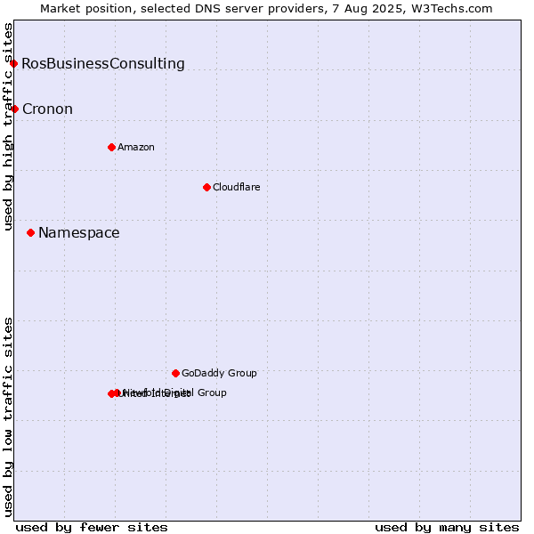 Market position of Namespace vs. Cronon vs. RosBusinessConsulting