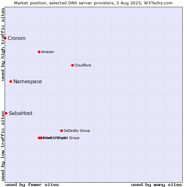 Market position of Namespace vs. SabaHost vs. Cronon