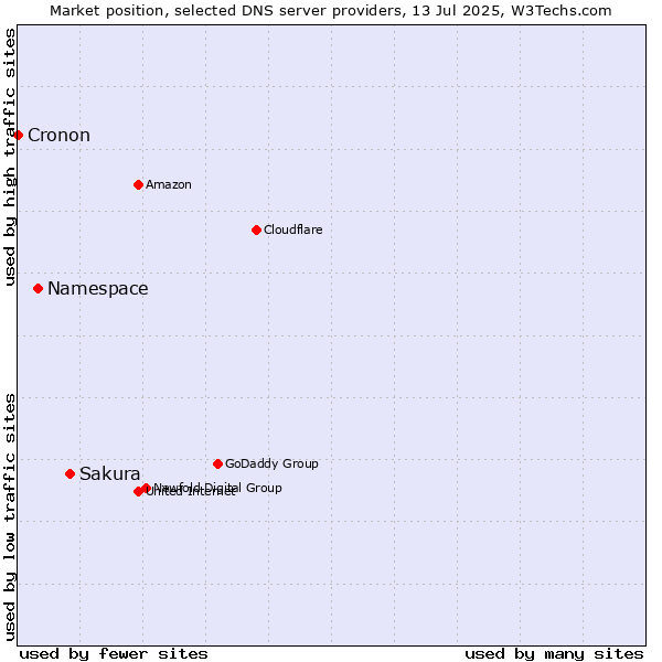 Market position of Sakura vs. Namespace vs. Cronon