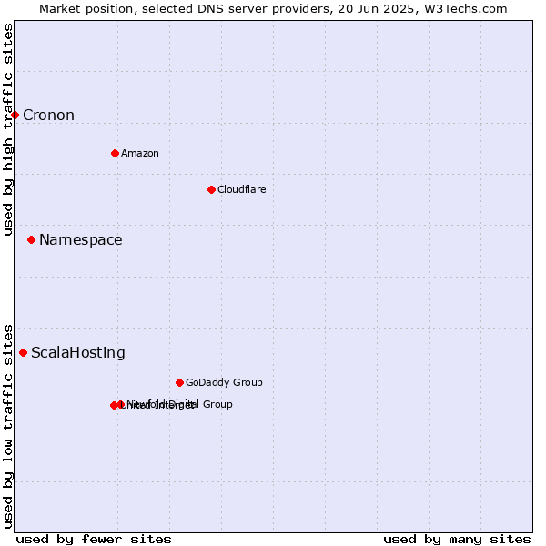 Market position of Namespace vs. ScalaHosting vs. Cronon