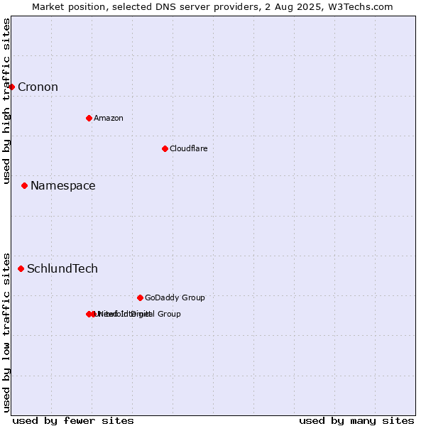 Market position of Namespace vs. SchlundTech vs. Cronon