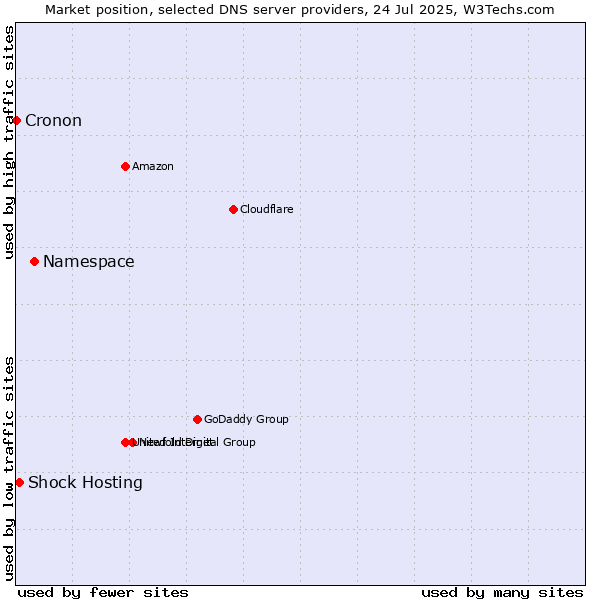 Market position of Namespace vs. Shock Hosting vs. Cronon
