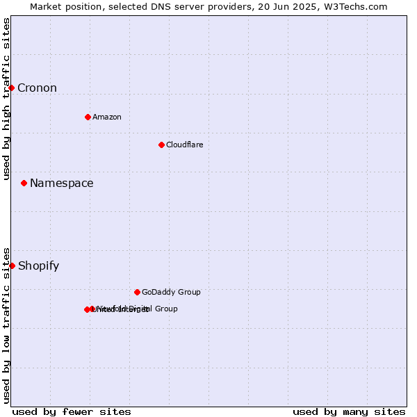 Market position of Namespace vs. Shopify vs. Cronon