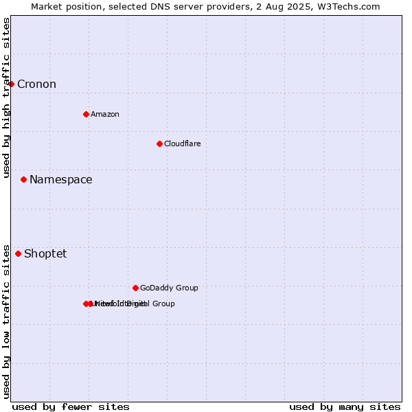 Market position of Namespace vs. Shoptet vs. Cronon