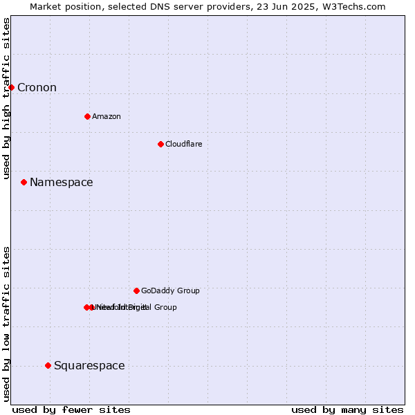 Market position of Squarespace vs. Namespace vs. Cronon