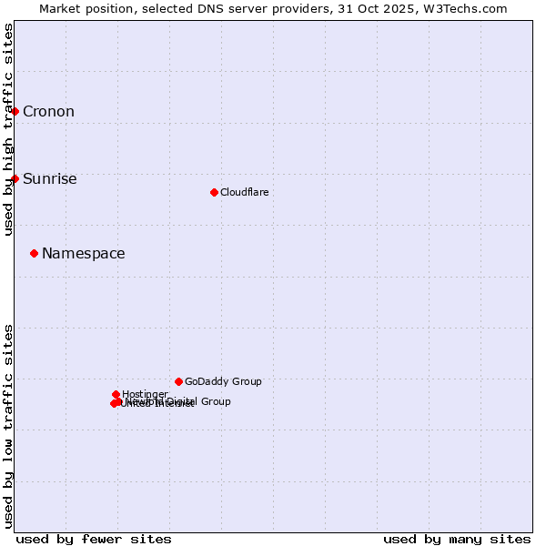 Market position of Namespace vs. Sunrise vs. Cronon
