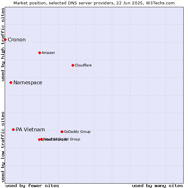 Market position of PA Vietnam vs. Namespace vs. Cronon
