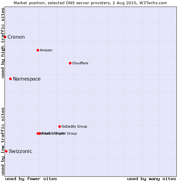 Market position of Namespace vs. Swizzonic vs. Cronon