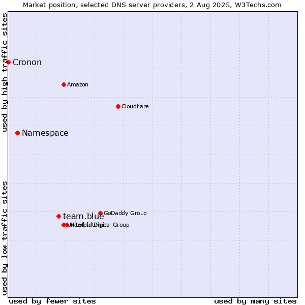 Market position of team.blue vs. Namespace vs. Cronon