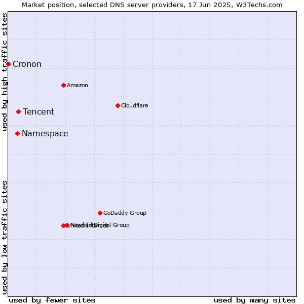 Market position of Tencent vs. Namespace vs. Cronon