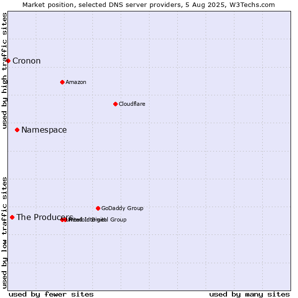 Market position of Namespace vs. The Producers vs. Cronon