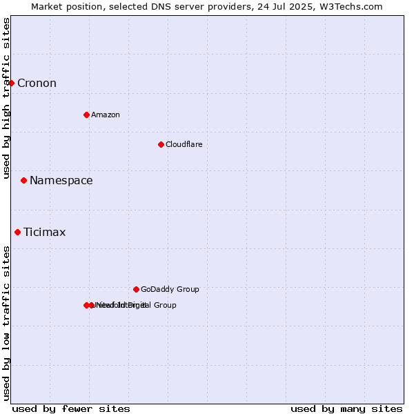 Market position of Namespace vs. Ticimax vs. Cronon