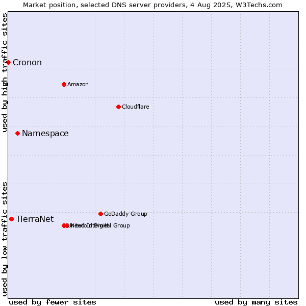 Market position of Namespace vs. TierraNet vs. Cronon