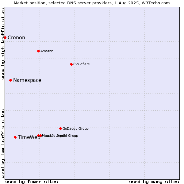 Market position of TimeWeb vs. Namespace vs. Cronon