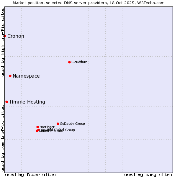Market position of Namespace vs. Timme Hosting vs. Cronon
