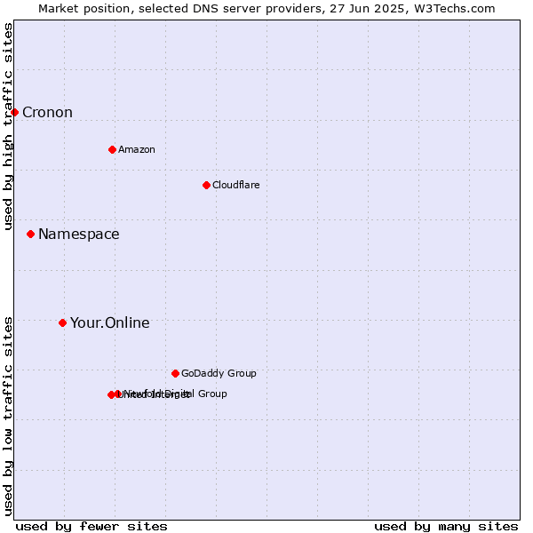 Market position of Your.Online vs. Namespace vs. Cronon