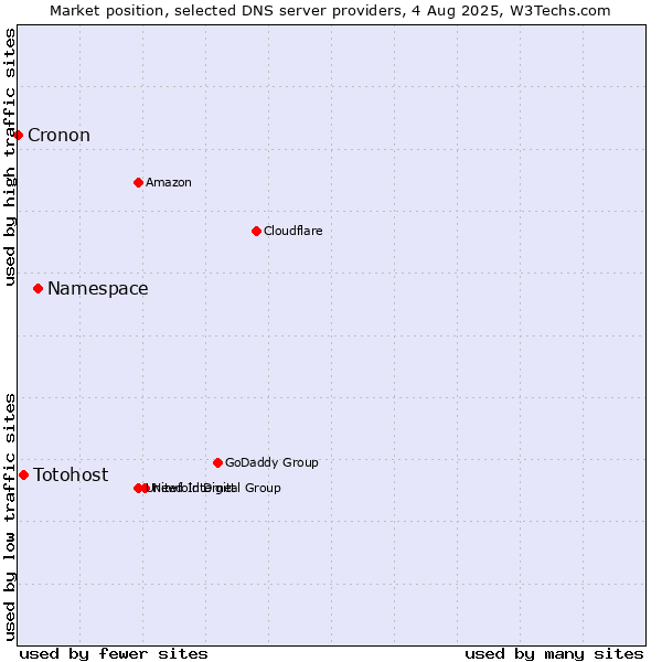 Market position of Namespace vs. Totohost vs. Cronon