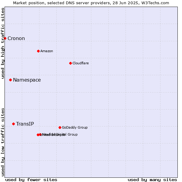 Market position of TransIP vs. Namespace vs. Cronon