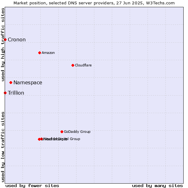 Market position of Namespace vs. Trillion vs. Cronon
