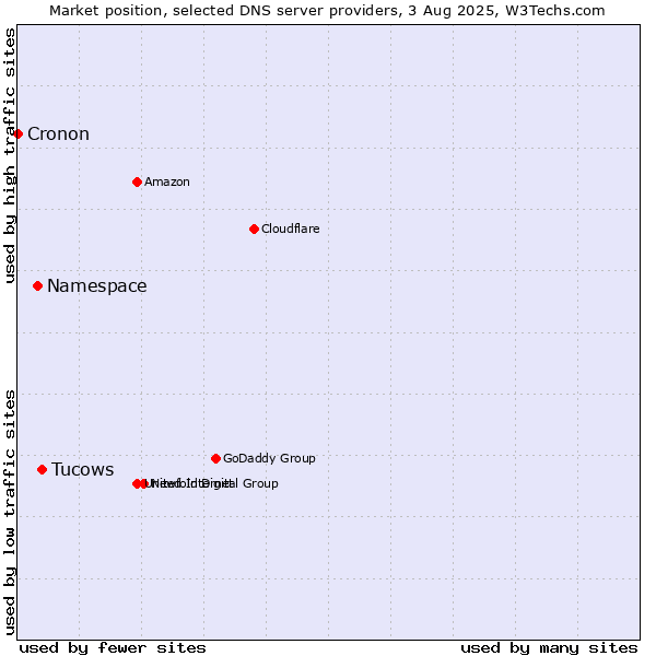 Market position of Tucows vs. Namespace vs. Cronon