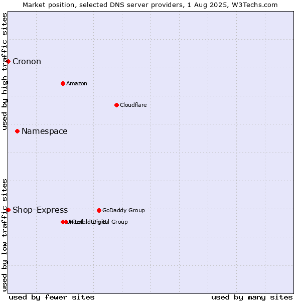 Market position of Namespace vs. Shop-Express vs. Cronon
