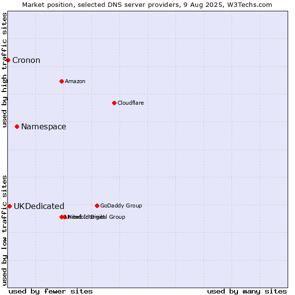 Market position of Namespace vs. UKDedicated vs. Cronon