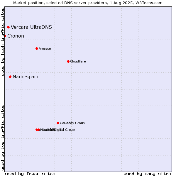 Market position of Namespace vs. Vercara UltraDNS vs. Cronon