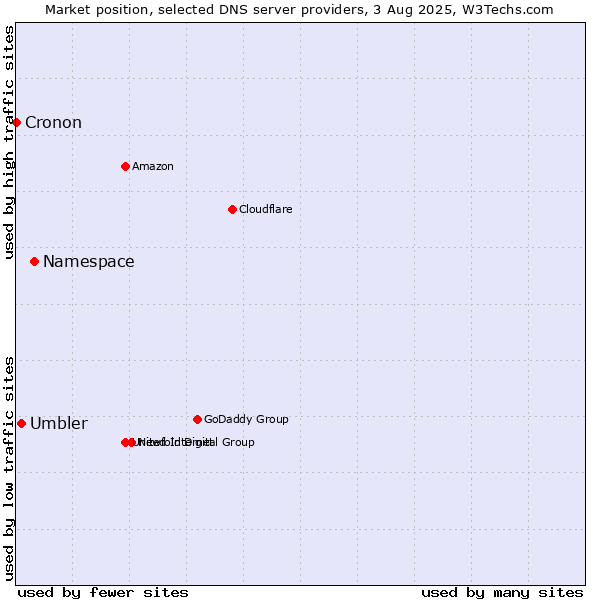 Market position of Namespace vs. Umbler vs. Cronon
