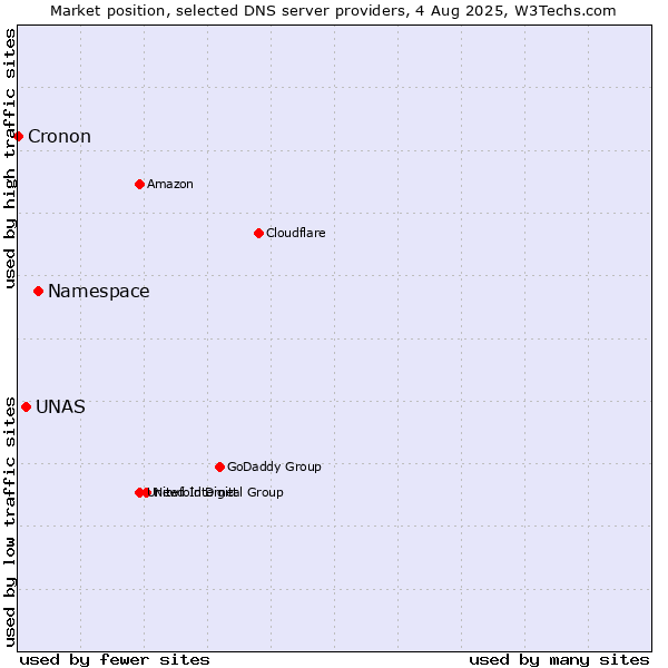Market position of Namespace vs. UNAS vs. Cronon