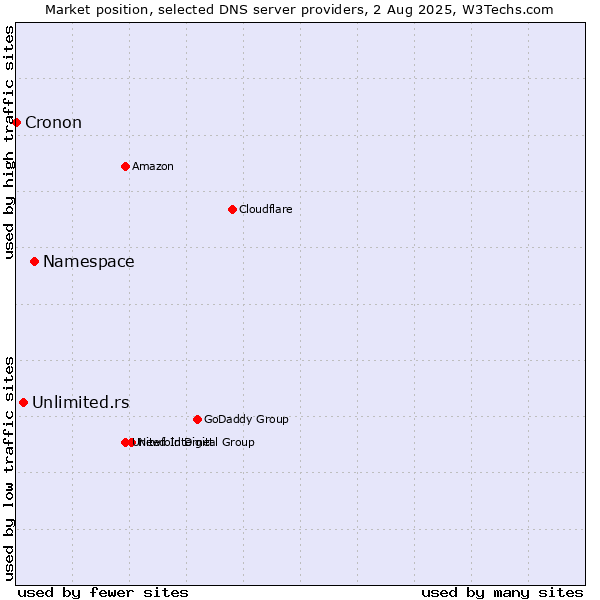 Market position of Namespace vs. Unlimited.rs vs. Cronon