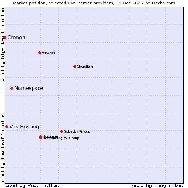 Market position of Namespace vs. Váš Hosting vs. Cronon