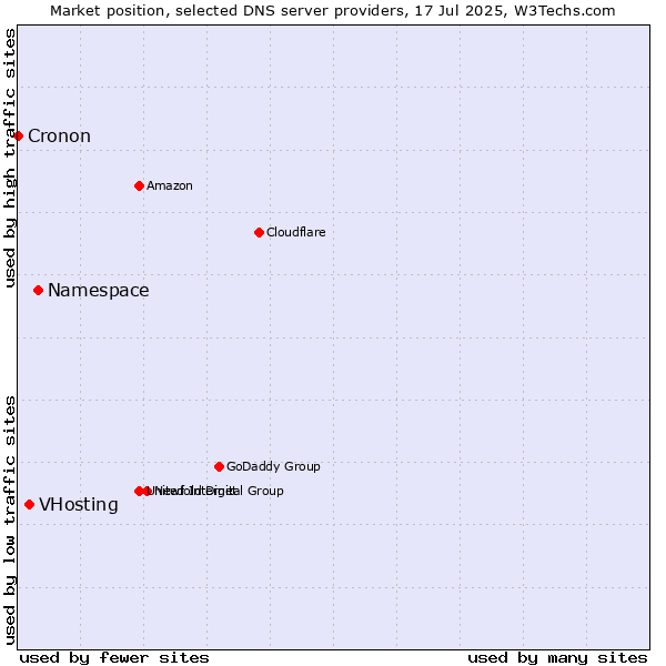 Market position of Namespace vs. VHosting vs. Cronon