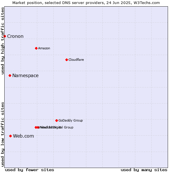Market position of Web.com vs. Namespace vs. Cronon