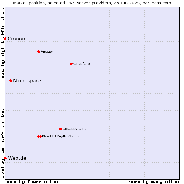 Market position of Namespace vs. Web.de vs. Cronon