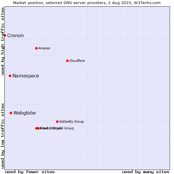 Market position of Webglobe vs. Namespace vs. Cronon