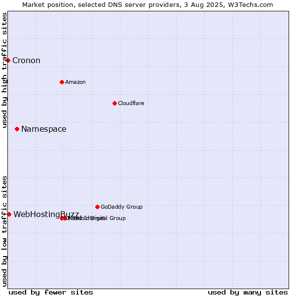 Market position of Namespace vs. WebHostingBuzz vs. Cronon