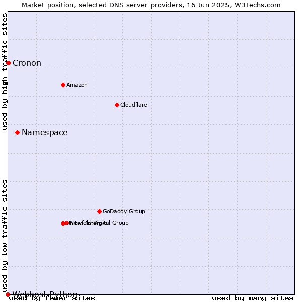 Market position of Namespace vs. Cronon vs. Webhost Python