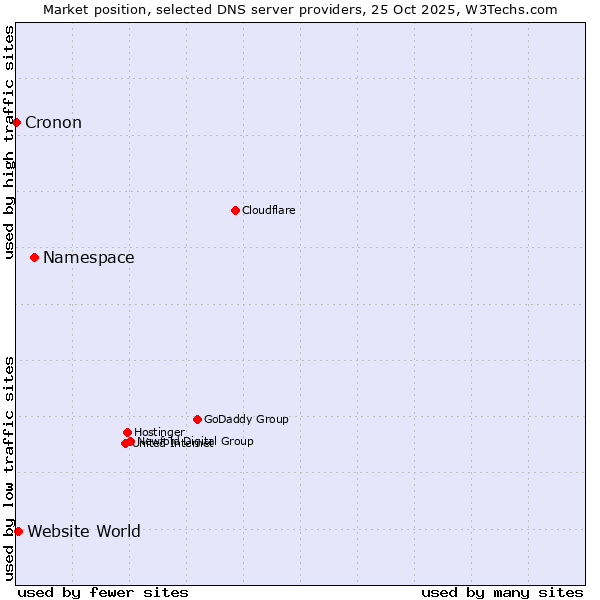 Market position of Namespace vs. Website World vs. Cronon