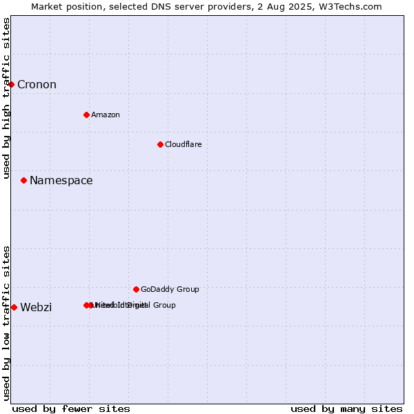 Market position of Namespace vs. Webzi vs. Cronon