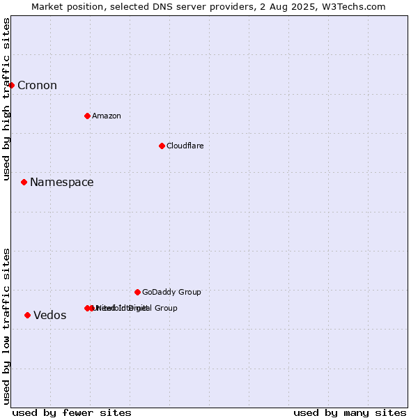 Market position of Vedos vs. Namespace vs. Cronon