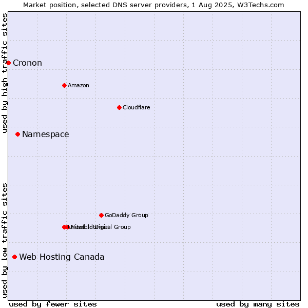 Market position of Namespace vs. Web Hosting Canada vs. Cronon