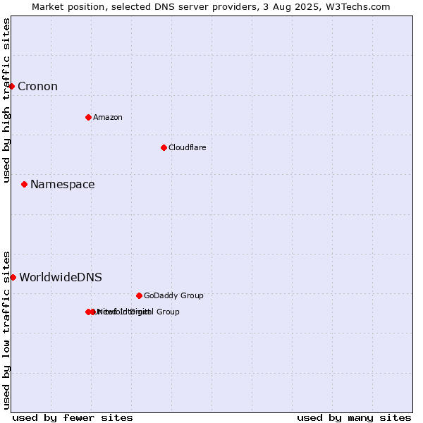 Market position of Namespace vs. WorldwideDNS vs. Cronon