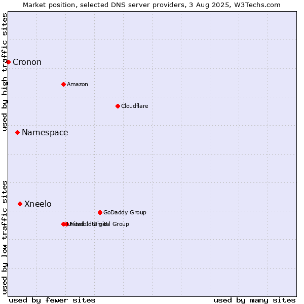 Market position of Xneelo vs. Namespace vs. Cronon